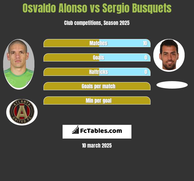 Osvaldo Alonso vs Sergio Busquets h2h player stats