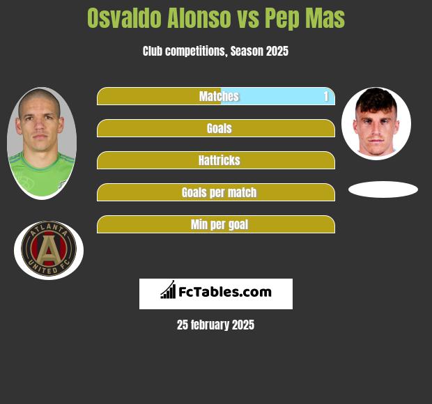 Osvaldo Alonso vs Pep Mas h2h player stats