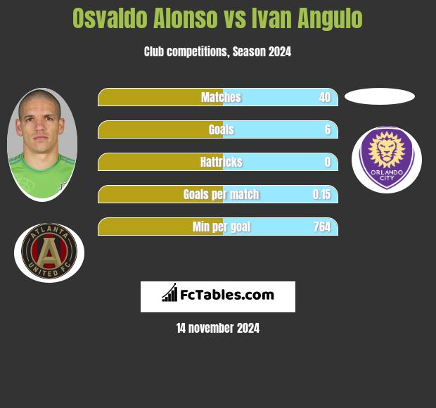 Osvaldo Alonso vs Ivan Angulo h2h player stats