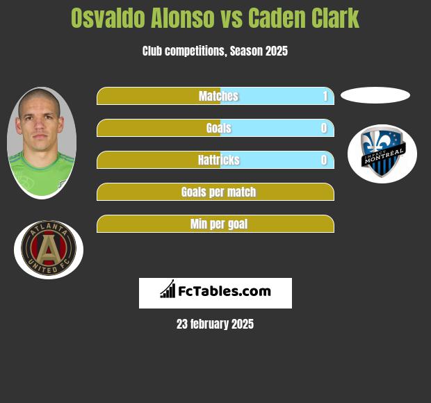 Osvaldo Alonso vs Caden Clark h2h player stats