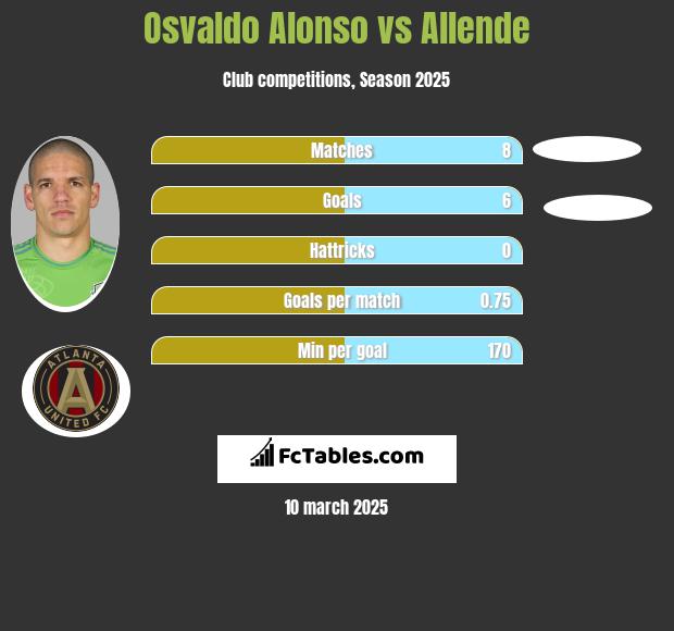 Osvaldo Alonso vs Allende h2h player stats