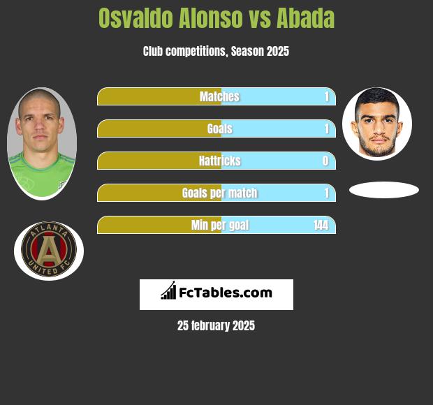 Osvaldo Alonso vs Abada h2h player stats