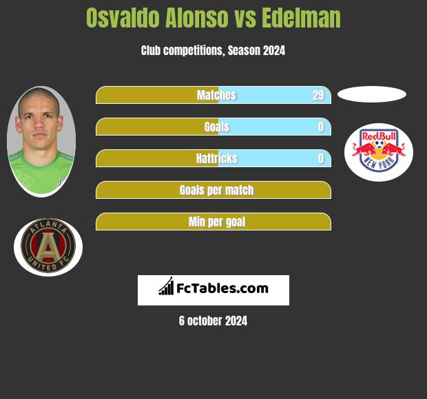 Osvaldo Alonso vs Edelman h2h player stats