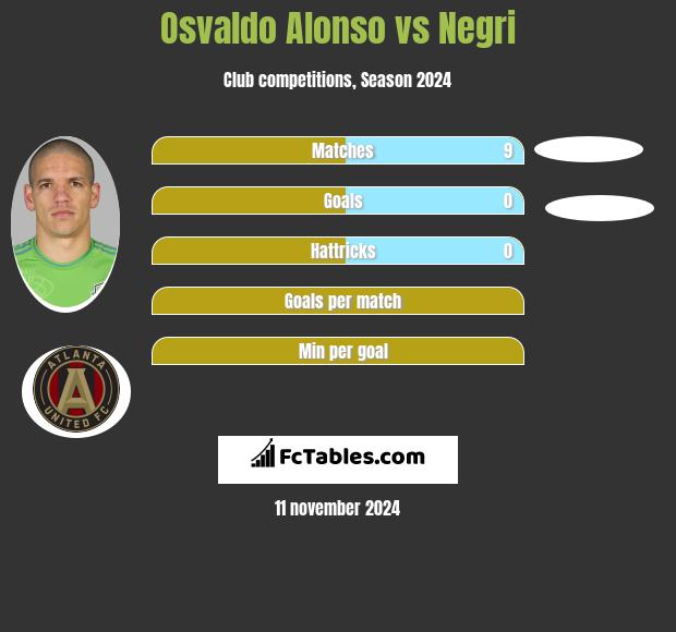 Osvaldo Alonso vs Negri h2h player stats