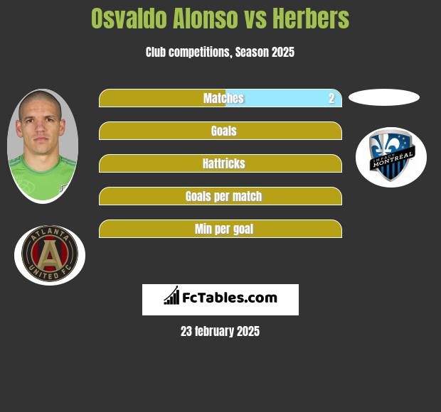 Osvaldo Alonso vs Herbers h2h player stats