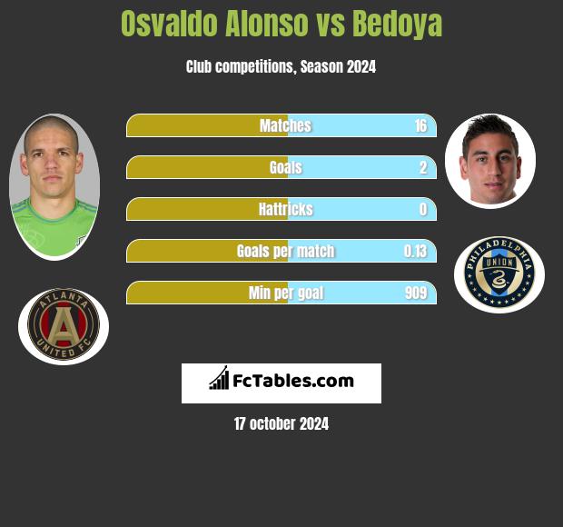 Osvaldo Alonso vs Bedoya h2h player stats