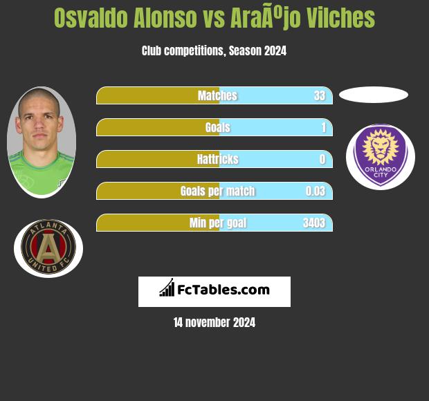 Osvaldo Alonso vs AraÃºjo Vilches h2h player stats