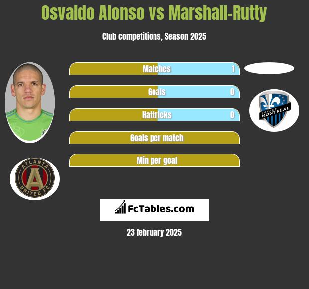 Osvaldo Alonso vs Marshall-Rutty h2h player stats