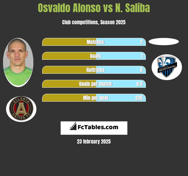 Osvaldo Alonso vs N. Saliba h2h player stats