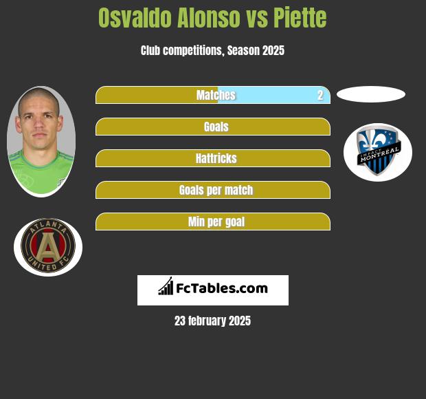 Osvaldo Alonso vs Piette h2h player stats