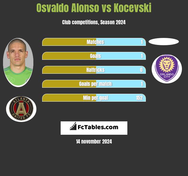 Osvaldo Alonso vs Kocevski h2h player stats