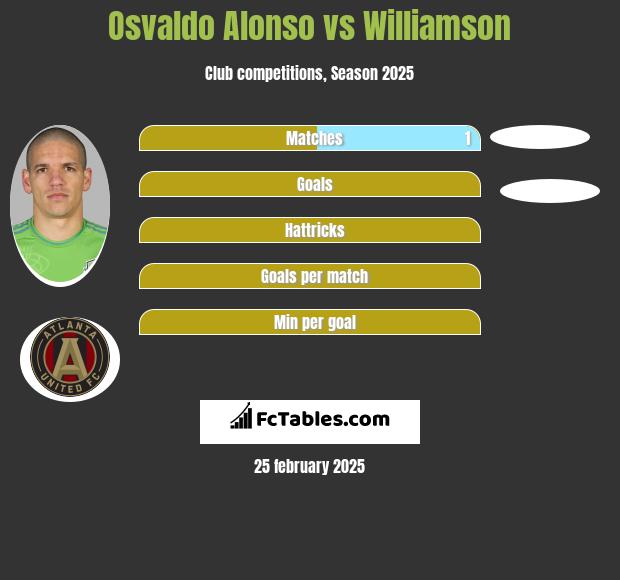 Osvaldo Alonso vs Williamson h2h player stats