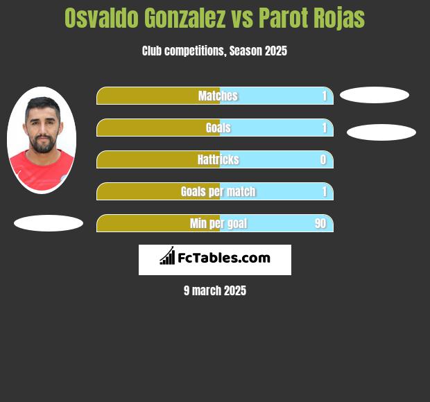 Osvaldo Gonzalez vs Parot Rojas h2h player stats