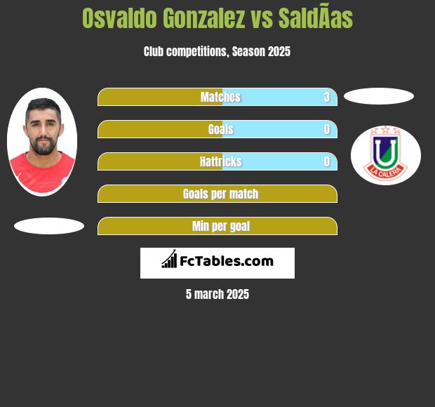 Osvaldo Gonzalez vs SaldÃ­as h2h player stats