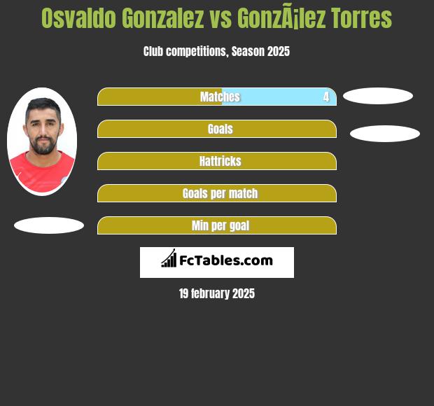 Osvaldo Gonzalez vs GonzÃ¡lez Torres h2h player stats