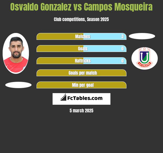 Osvaldo Gonzalez vs Campos Mosqueira h2h player stats