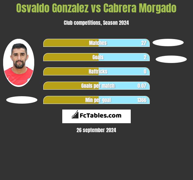 Osvaldo Gonzalez vs Cabrera Morgado h2h player stats