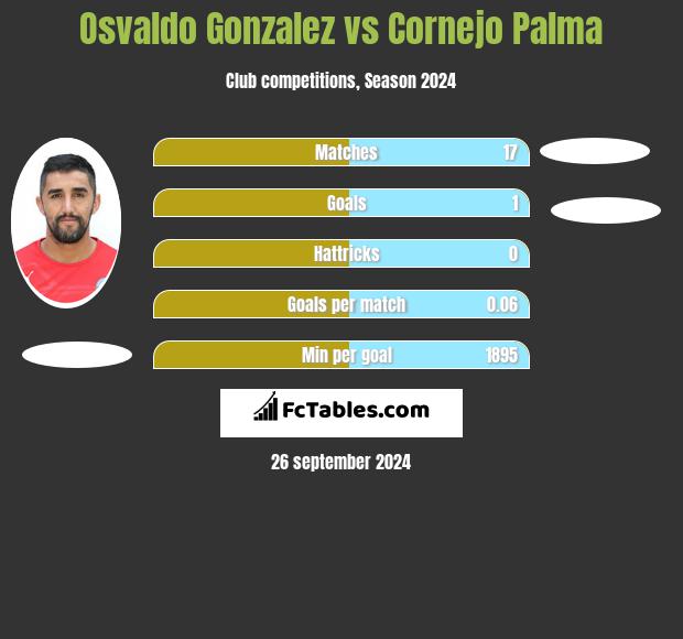 Osvaldo Gonzalez vs Cornejo Palma h2h player stats