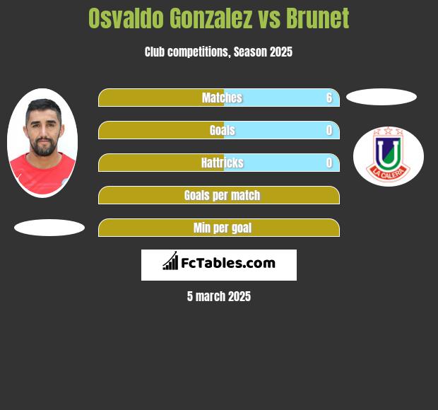 Osvaldo Gonzalez vs Brunet h2h player stats