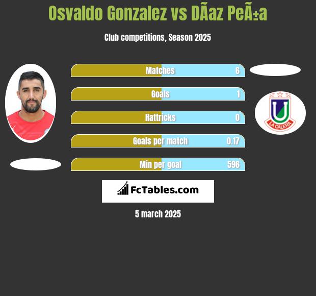 Osvaldo Gonzalez vs DÃ­az PeÃ±a h2h player stats