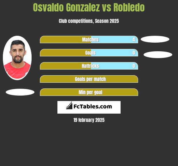 Osvaldo Gonzalez vs Robledo h2h player stats