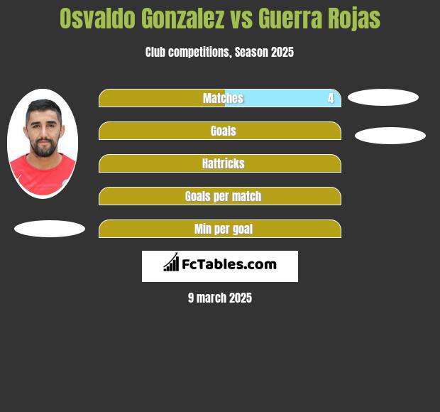 Osvaldo Gonzalez vs Guerra Rojas h2h player stats