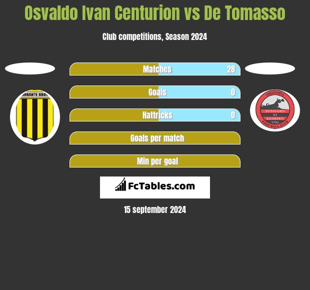 Osvaldo Ivan Centurion vs De Tomasso h2h player stats