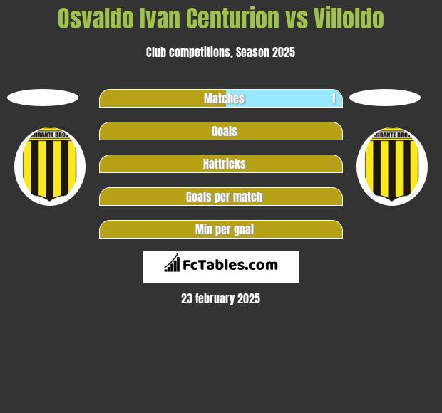 Osvaldo Ivan Centurion vs Villoldo h2h player stats