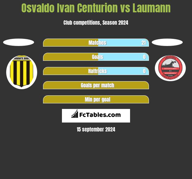 Osvaldo Ivan Centurion vs Laumann h2h player stats