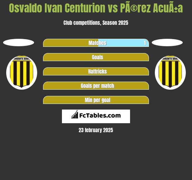 Osvaldo Ivan Centurion vs PÃ©rez AcuÃ±a h2h player stats