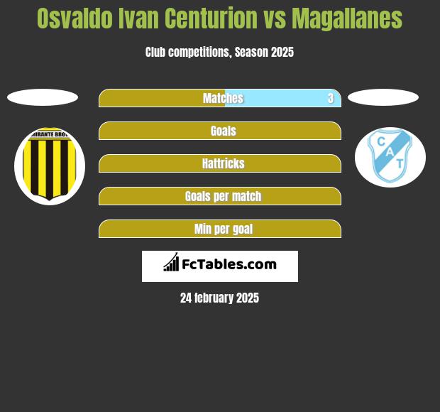 Osvaldo Ivan Centurion vs Magallanes h2h player stats