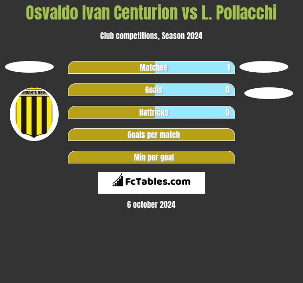 Osvaldo Ivan Centurion vs L. Pollacchi h2h player stats