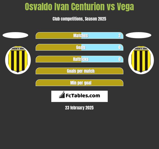 Osvaldo Ivan Centurion vs Vega h2h player stats