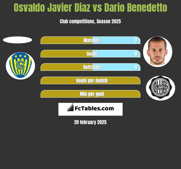 Osvaldo Javier Diaz vs Dario Benedetto h2h player stats