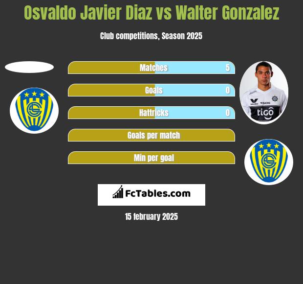 Osvaldo Javier Diaz vs Walter Gonzalez h2h player stats