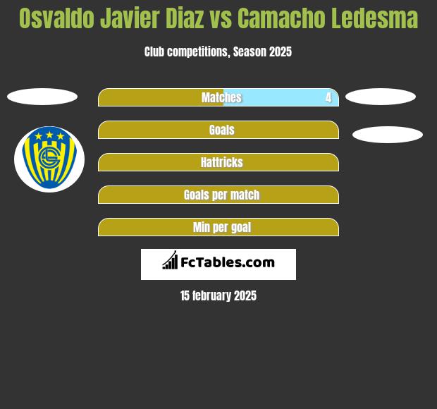 Osvaldo Javier Diaz vs Camacho Ledesma h2h player stats