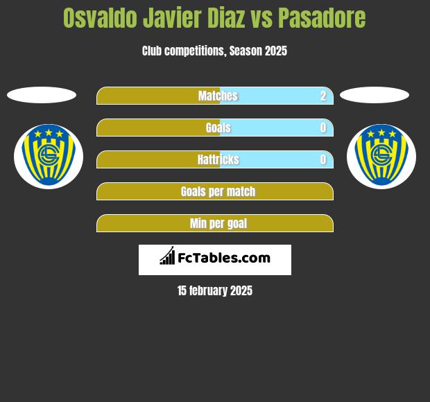 Osvaldo Javier Diaz vs Pasadore h2h player stats