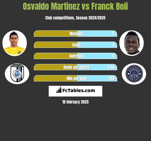 Osvaldo Martinez vs Franck Boli h2h player stats