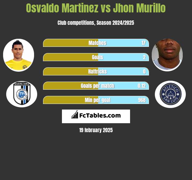 Osvaldo Martinez vs Jhon Murillo h2h player stats