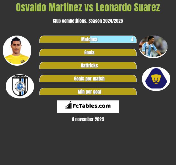 Osvaldo Martinez vs Leonardo Suarez h2h player stats