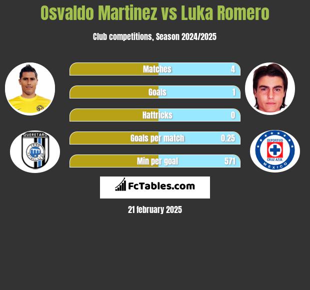 Osvaldo Martinez vs Luka Romero h2h player stats