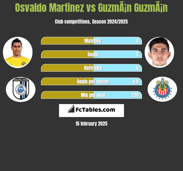 Osvaldo Martinez vs GuzmÃ¡n GuzmÃ¡n h2h player stats