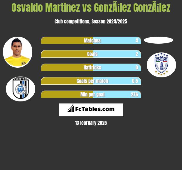 Osvaldo Martinez vs GonzÃ¡lez GonzÃ¡lez h2h player stats