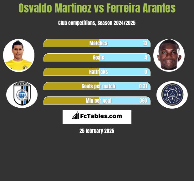 Osvaldo Martinez vs Ferreira Arantes h2h player stats