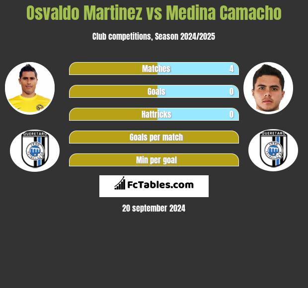 Osvaldo Martinez vs Medina Camacho h2h player stats