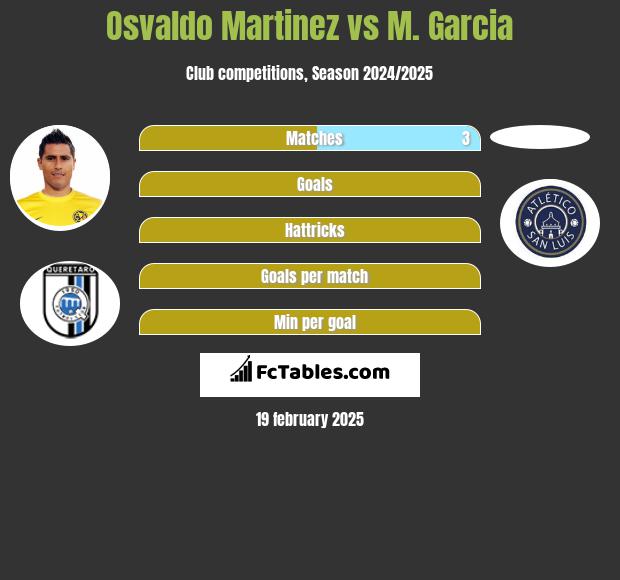 Osvaldo Martinez vs M. Garcia h2h player stats