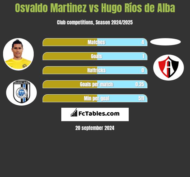 Osvaldo Martinez vs Hugo Ríos de Alba h2h player stats