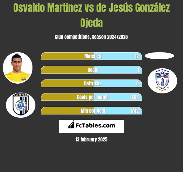 Osvaldo Martinez vs de Jesús González Ojeda h2h player stats