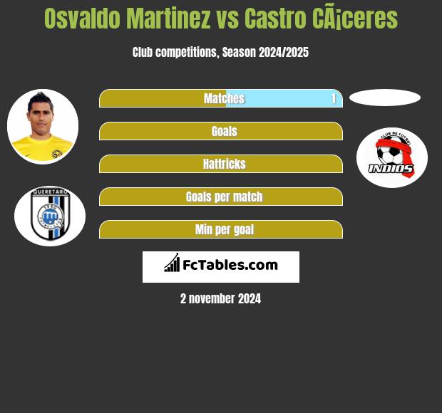 Osvaldo Martinez vs Castro CÃ¡ceres h2h player stats