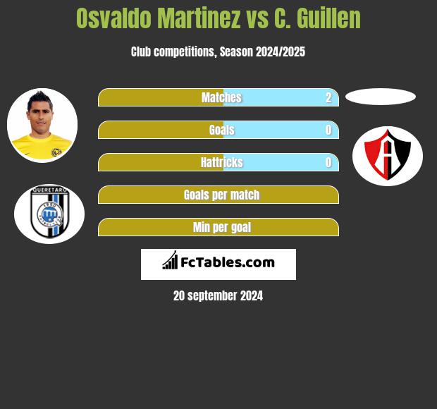 Osvaldo Martinez vs C. Guillen h2h player stats